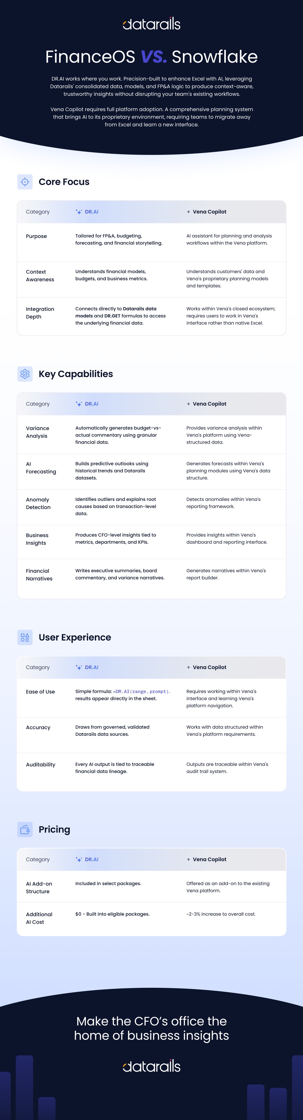Datarails — DR.AI vs. Vena Copilot one-pager